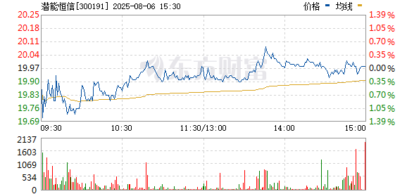 聚点股 油气股午后逆势拉升 潜能恒信冲高逼近涨停20cm涨停