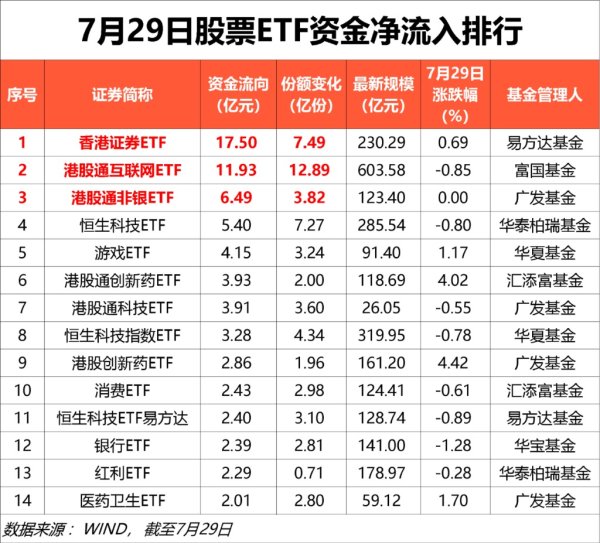 天龙配资 7月29日港股市场ETF净买入达68亿元