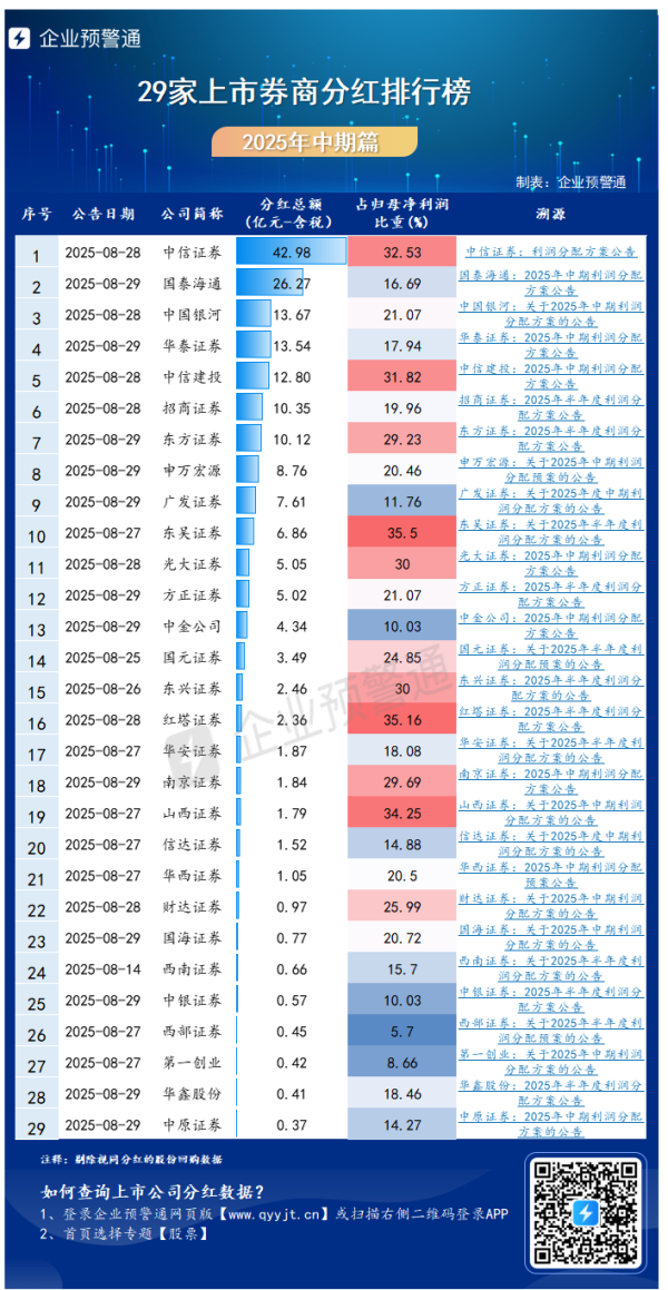 股速查 豪掷188亿！29家上市券商“红包雨”来了